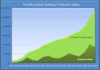 12 Month Trailing Sales 